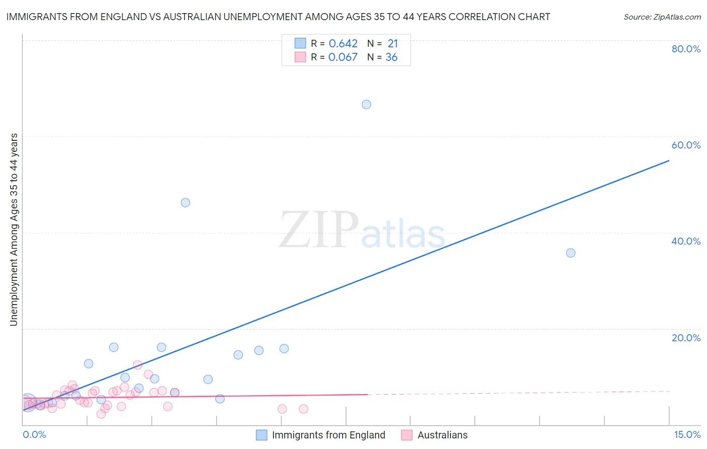 Immigrants from England vs Australian Unemployment Among Ages 35 to 44 years