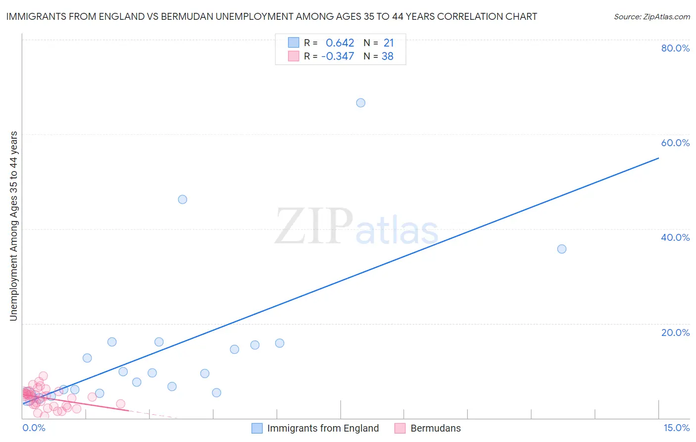 Immigrants from England vs Bermudan Unemployment Among Ages 35 to 44 years