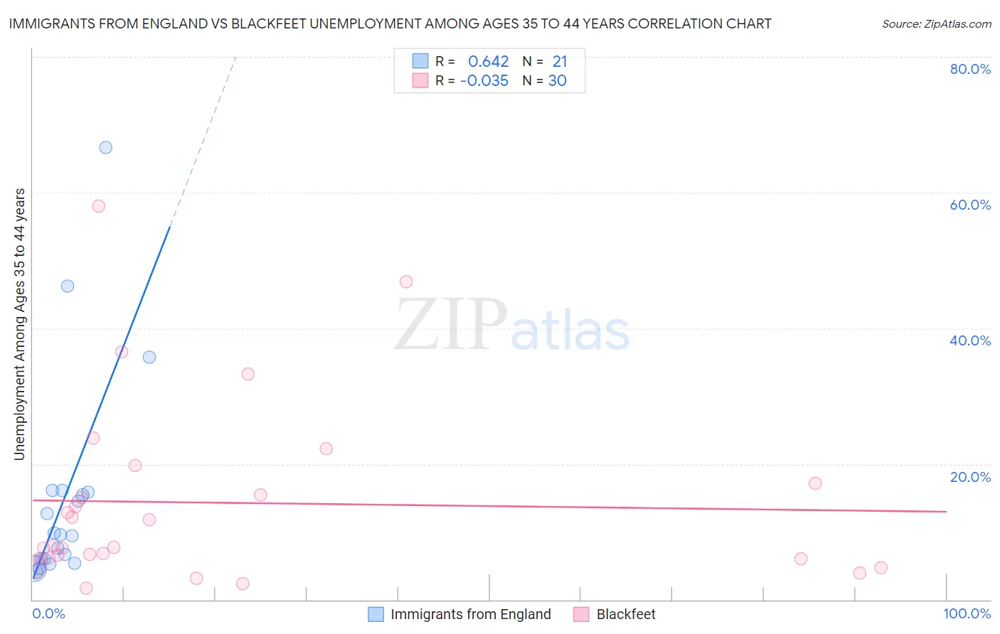 Immigrants from England vs Blackfeet Unemployment Among Ages 35 to 44 years