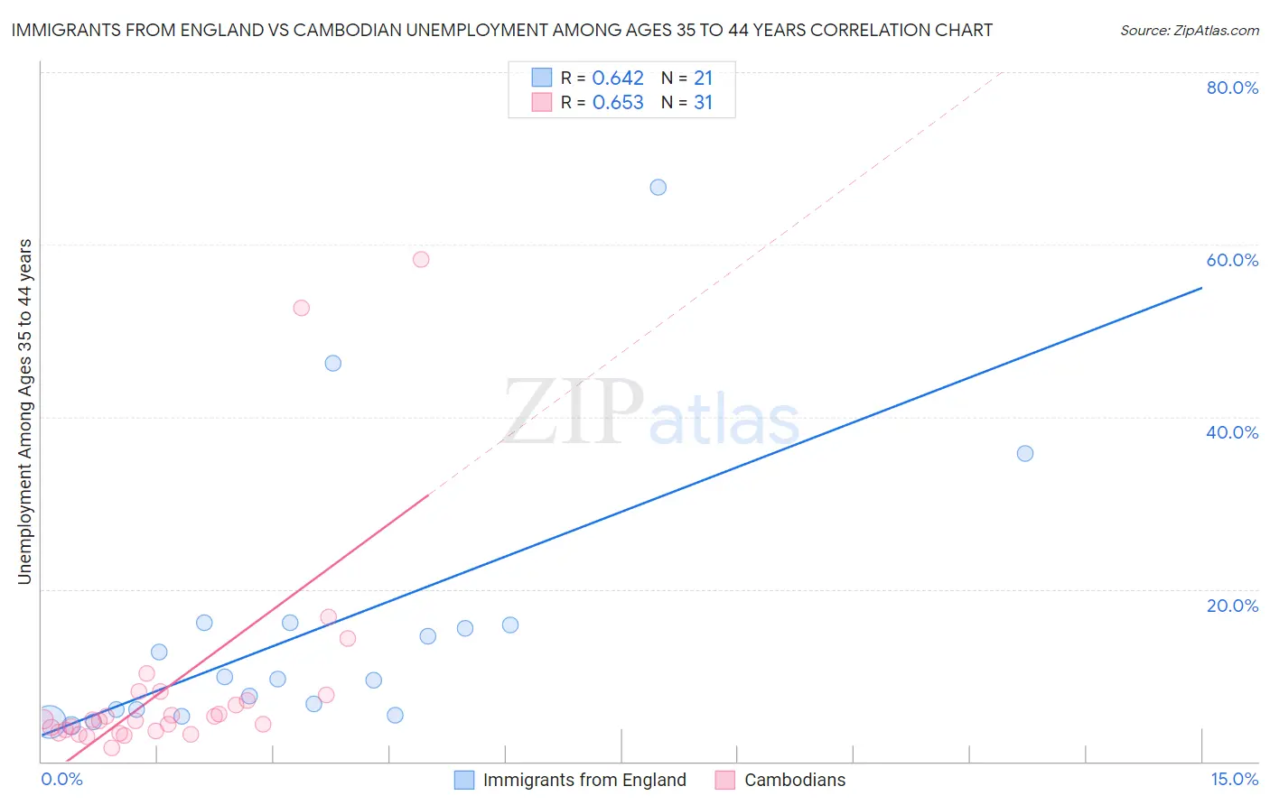 Immigrants from England vs Cambodian Unemployment Among Ages 35 to 44 years