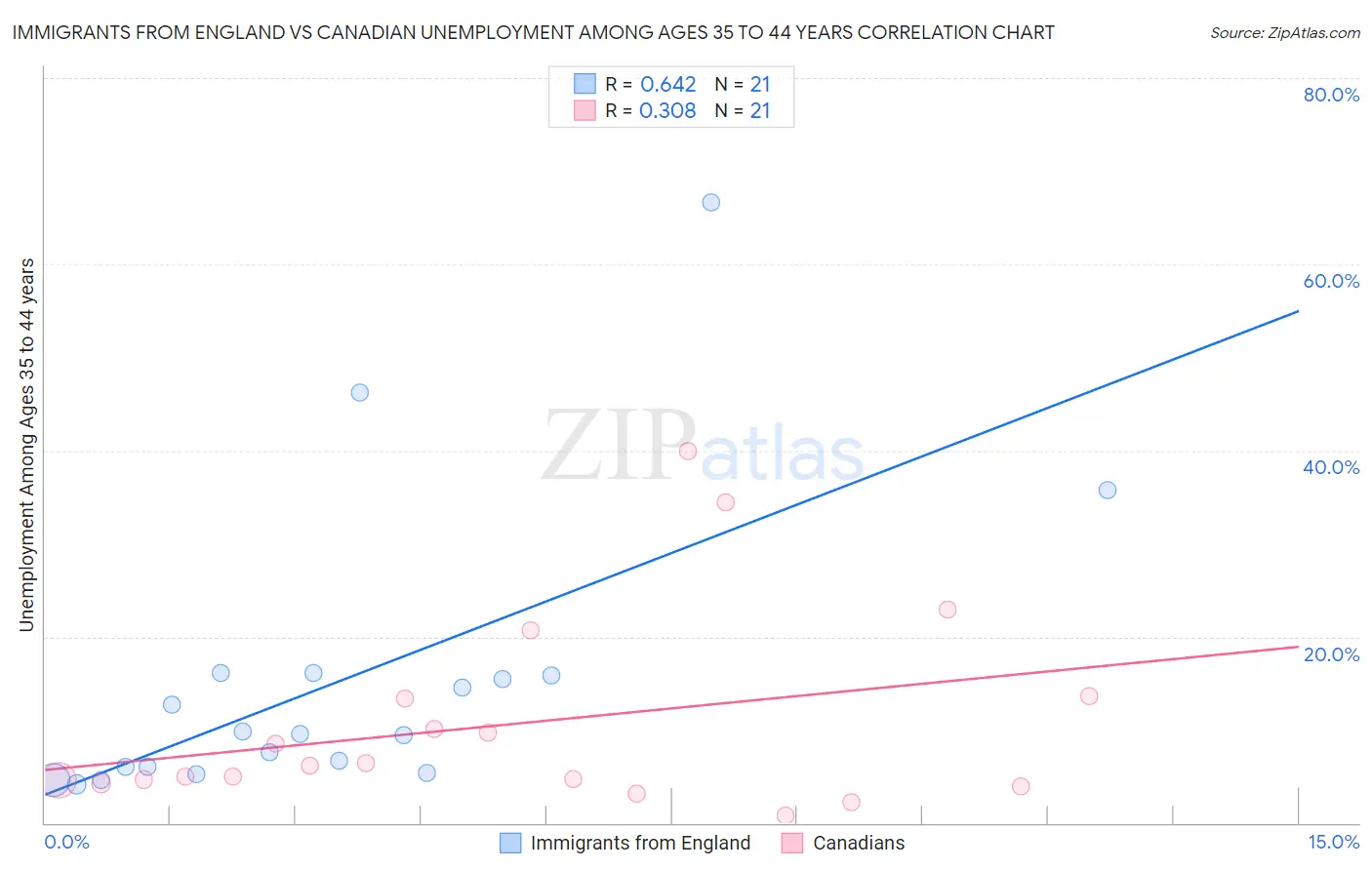 Immigrants from England vs Canadian Unemployment Among Ages 35 to 44 years