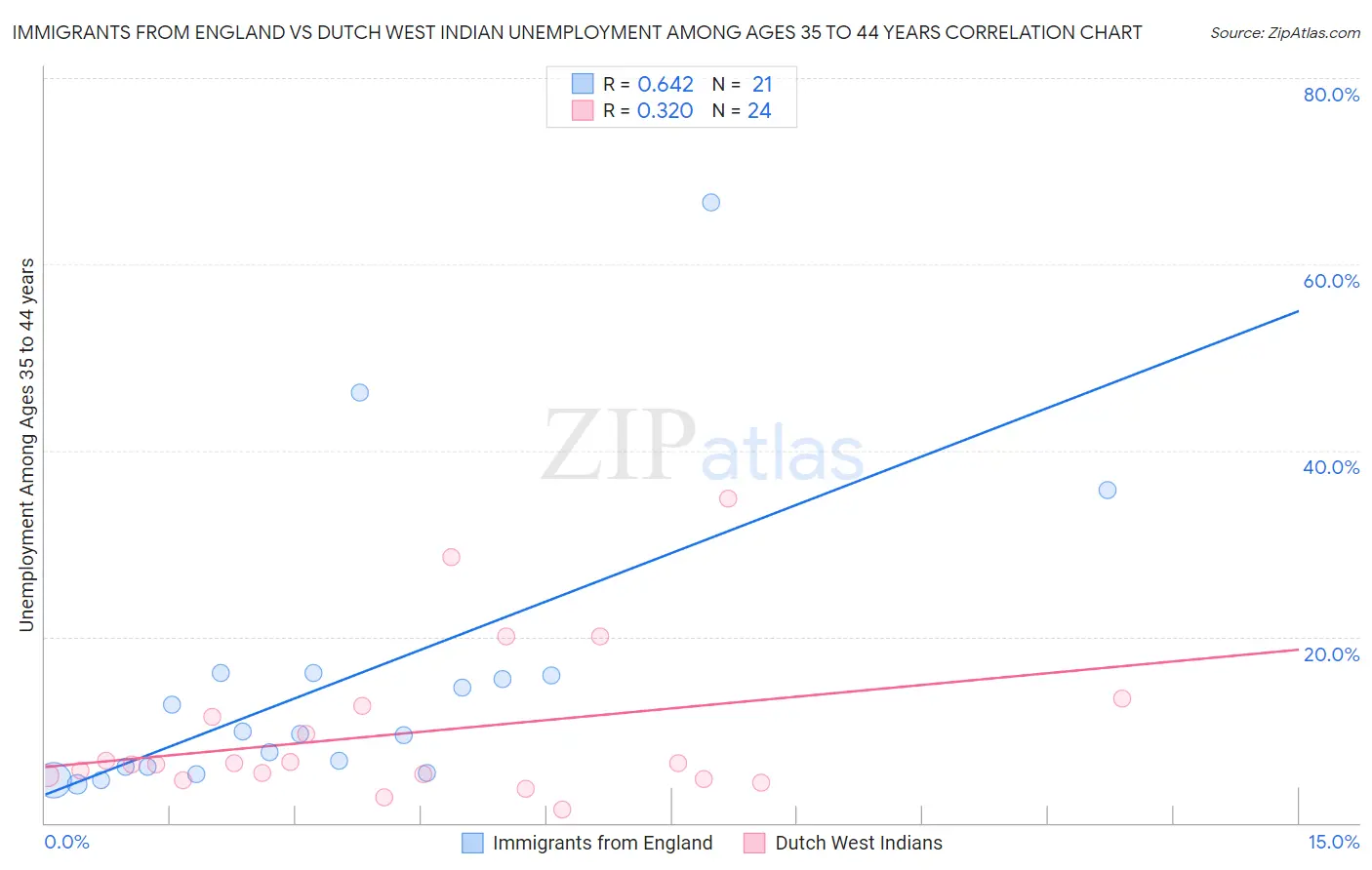 Immigrants from England vs Dutch West Indian Unemployment Among Ages 35 to 44 years