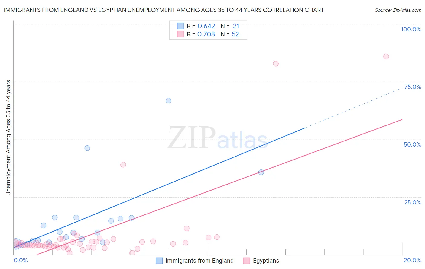 Immigrants from England vs Egyptian Unemployment Among Ages 35 to 44 years