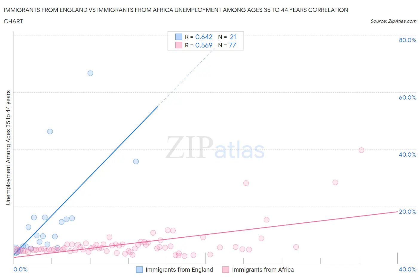 Immigrants from England vs Immigrants from Africa Unemployment Among Ages 35 to 44 years