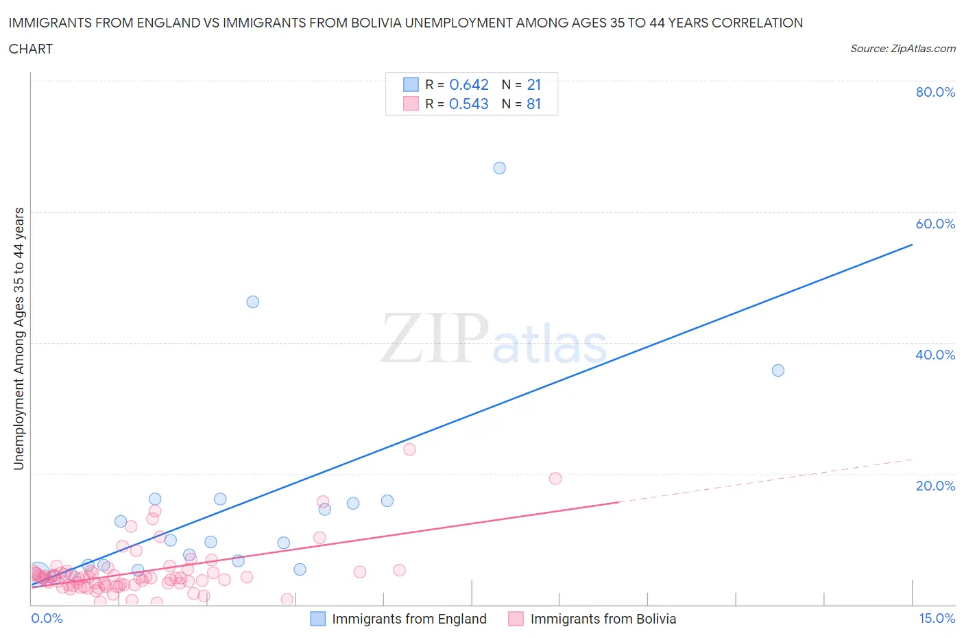 Immigrants from England vs Immigrants from Bolivia Unemployment Among Ages 35 to 44 years