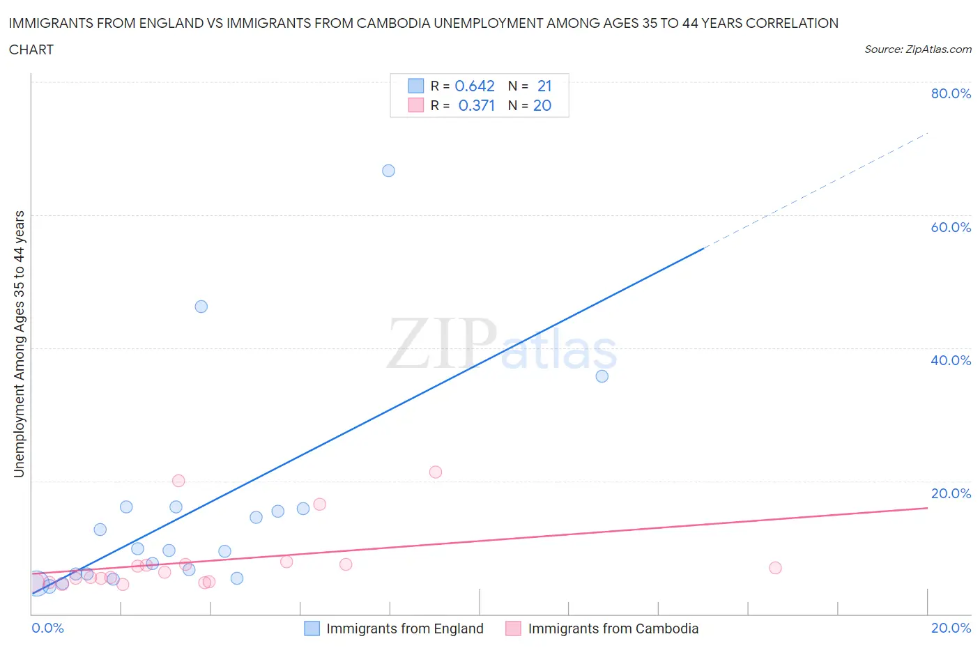 Immigrants from England vs Immigrants from Cambodia Unemployment Among Ages 35 to 44 years