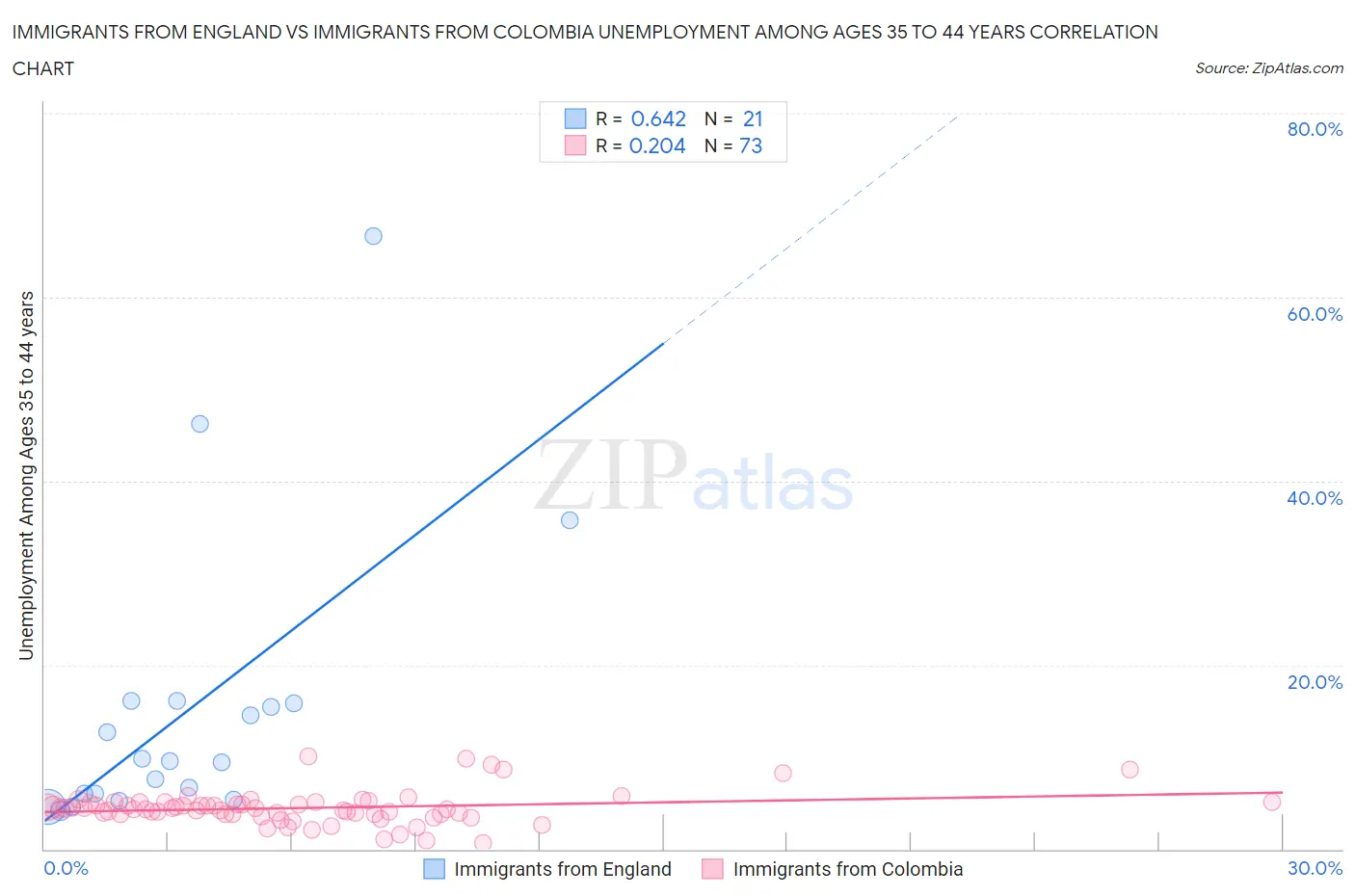 Immigrants from England vs Immigrants from Colombia Unemployment Among Ages 35 to 44 years