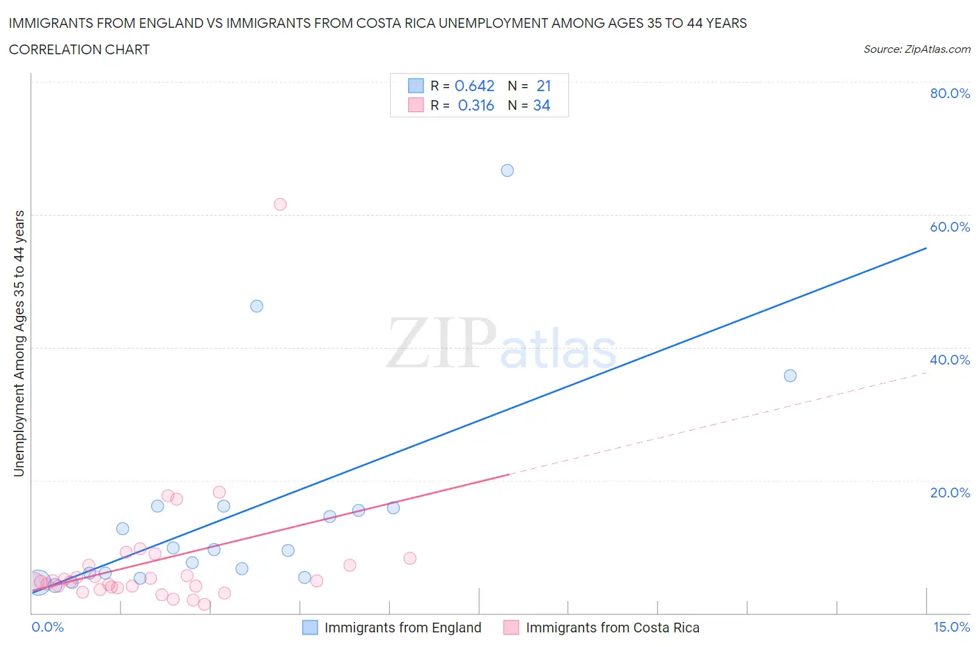 Immigrants from England vs Immigrants from Costa Rica Unemployment Among Ages 35 to 44 years