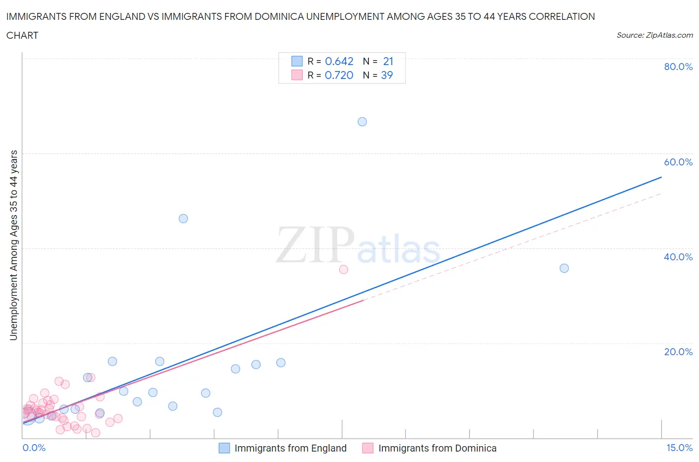 Immigrants from England vs Immigrants from Dominica Unemployment Among Ages 35 to 44 years