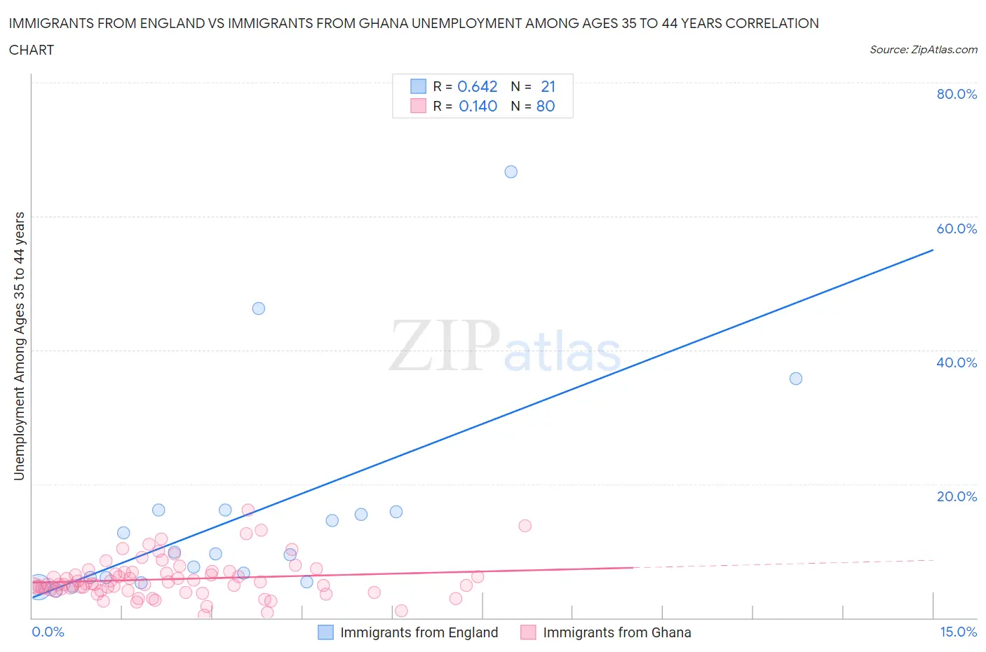 Immigrants from England vs Immigrants from Ghana Unemployment Among Ages 35 to 44 years