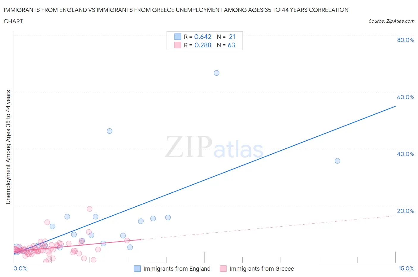 Immigrants from England vs Immigrants from Greece Unemployment Among Ages 35 to 44 years