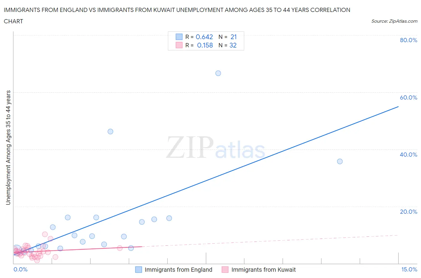 Immigrants from England vs Immigrants from Kuwait Unemployment Among Ages 35 to 44 years