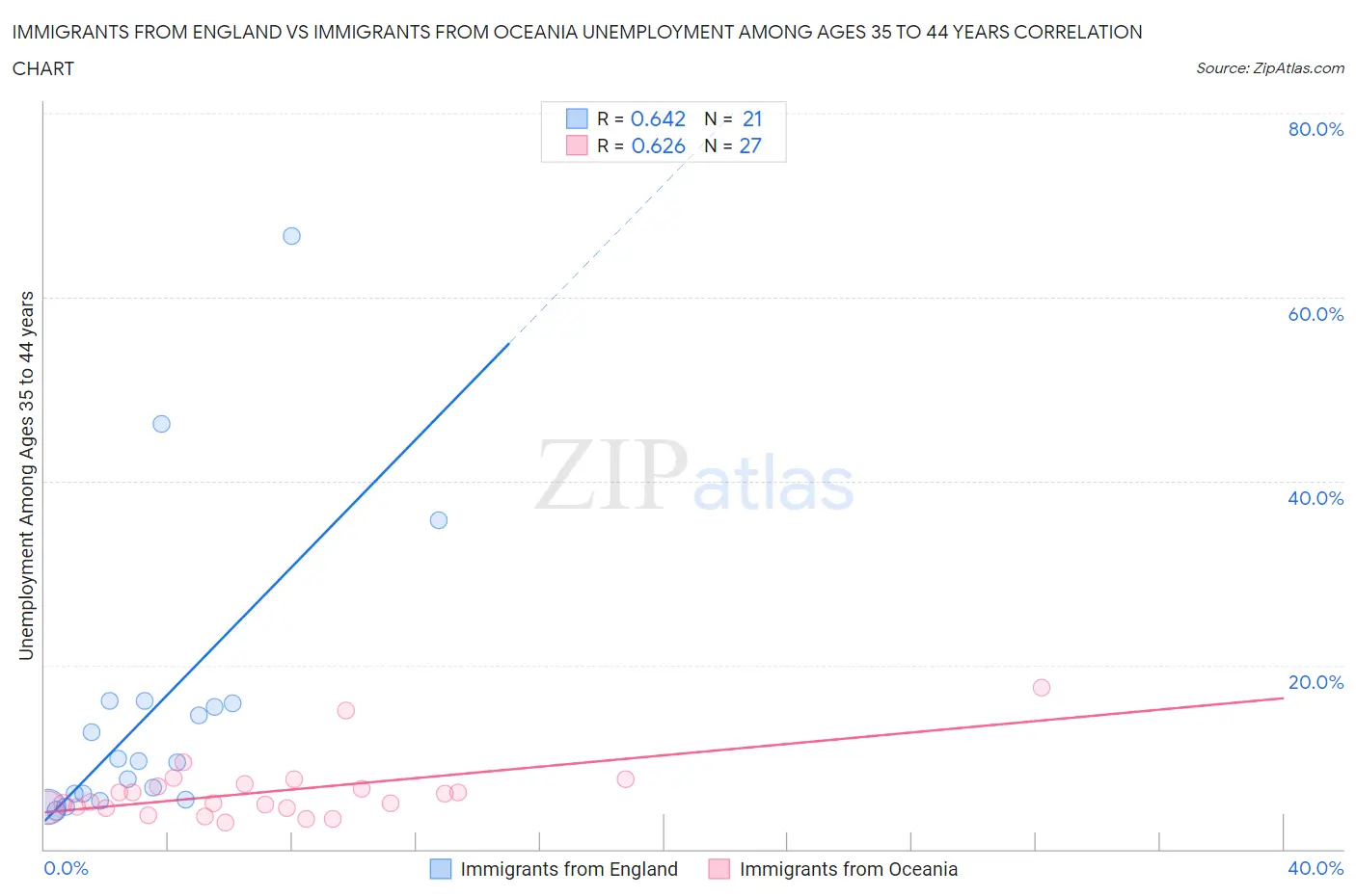 Immigrants from England vs Immigrants from Oceania Unemployment Among Ages 35 to 44 years