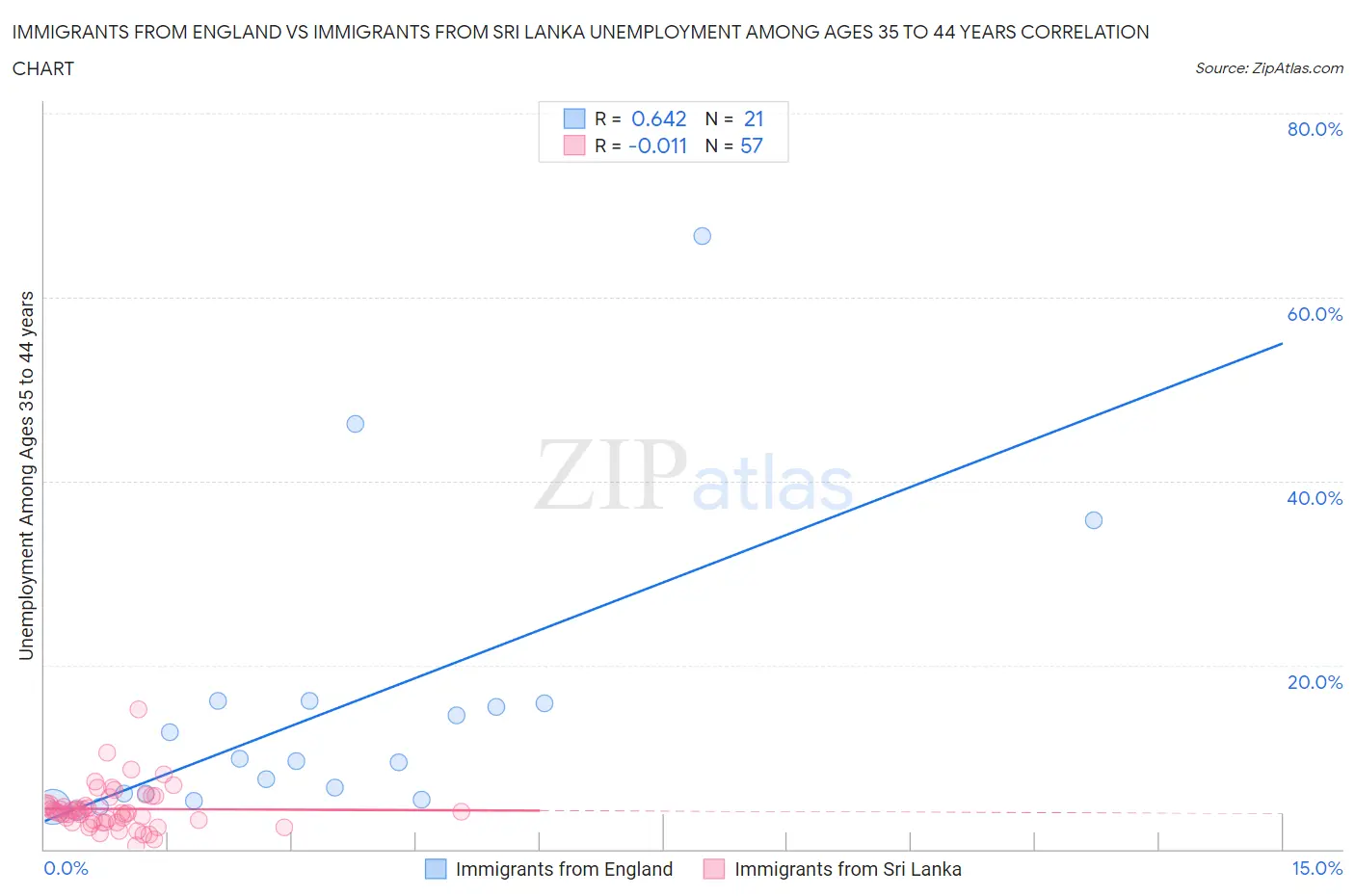 Immigrants from England vs Immigrants from Sri Lanka Unemployment Among Ages 35 to 44 years