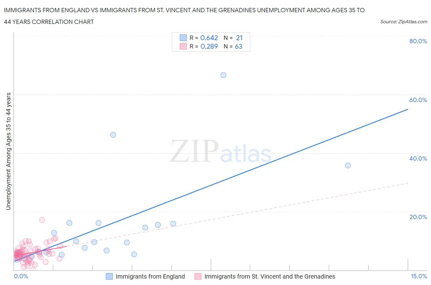 Immigrants from England vs Immigrants from St. Vincent and the Grenadines Unemployment Among Ages 35 to 44 years