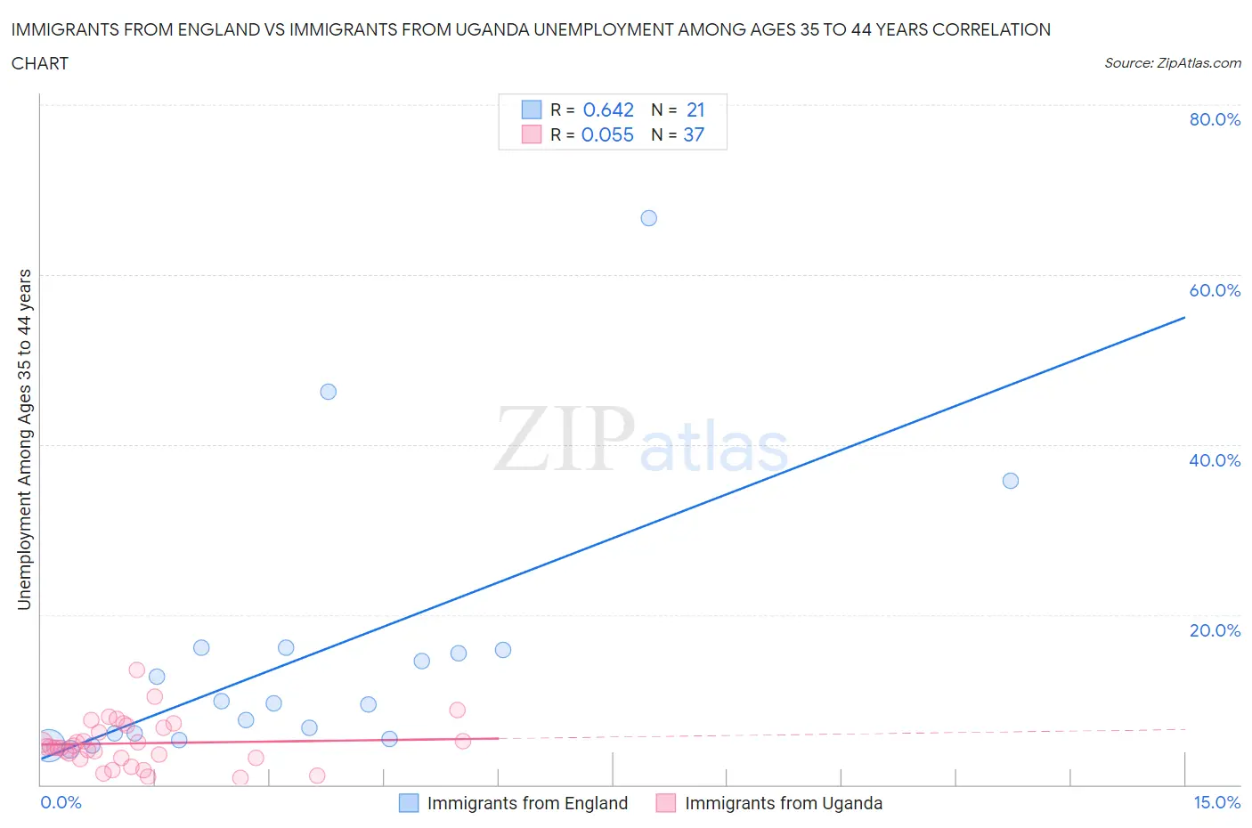 Immigrants from England vs Immigrants from Uganda Unemployment Among Ages 35 to 44 years