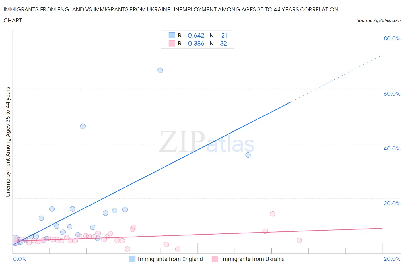 Immigrants from England vs Immigrants from Ukraine Unemployment Among Ages 35 to 44 years