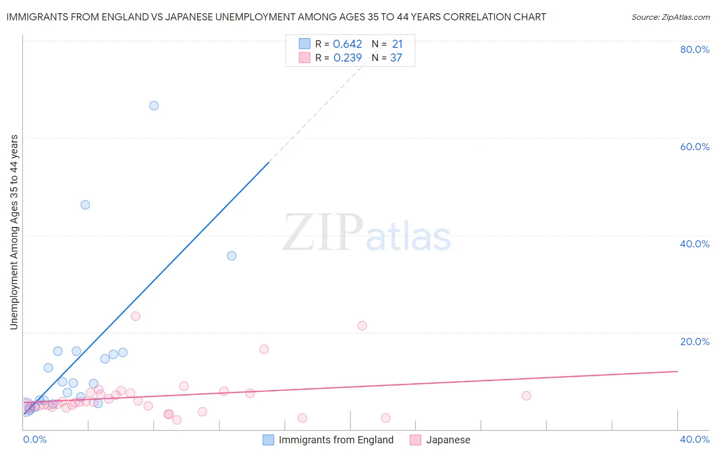 Immigrants from England vs Japanese Unemployment Among Ages 35 to 44 years