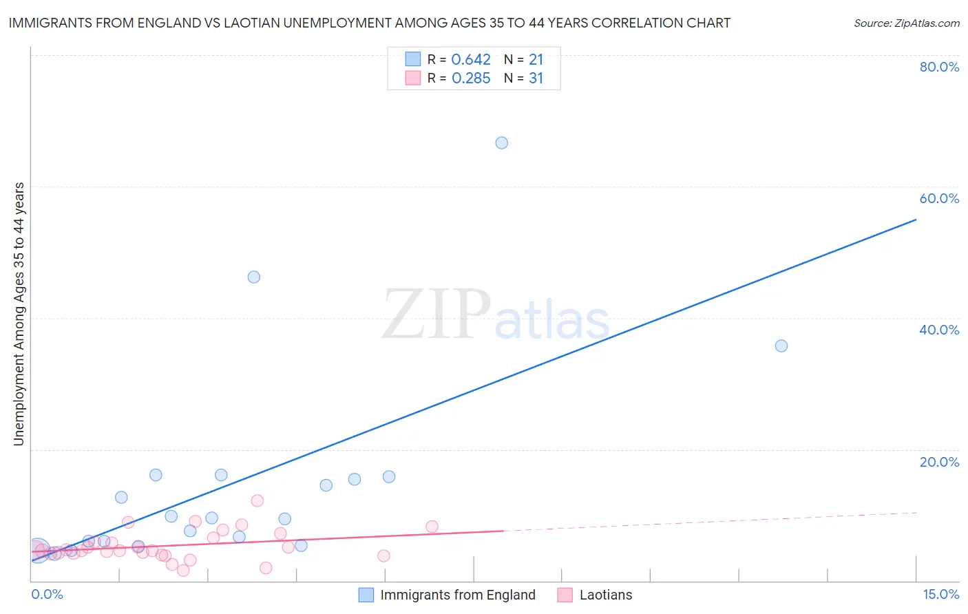 Immigrants from England vs Laotian Unemployment Among Ages 35 to 44 years