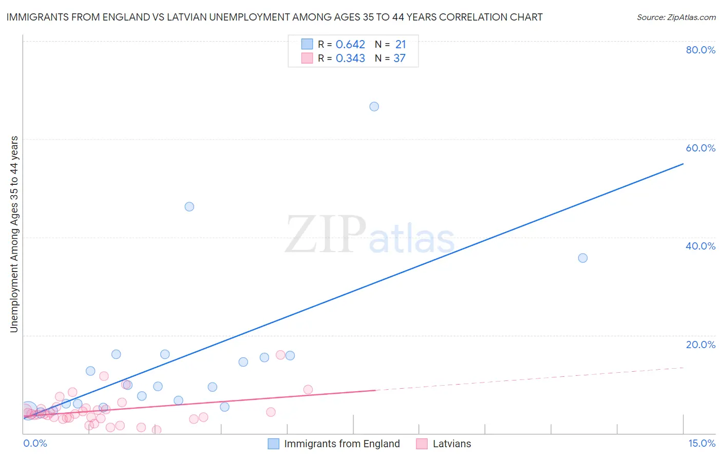 Immigrants from England vs Latvian Unemployment Among Ages 35 to 44 years