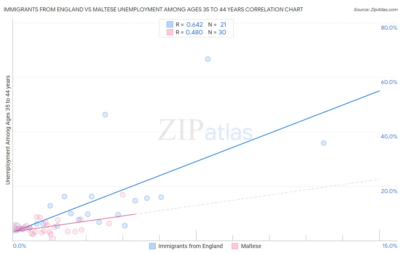 Immigrants from England vs Maltese Unemployment Among Ages 35 to 44 years