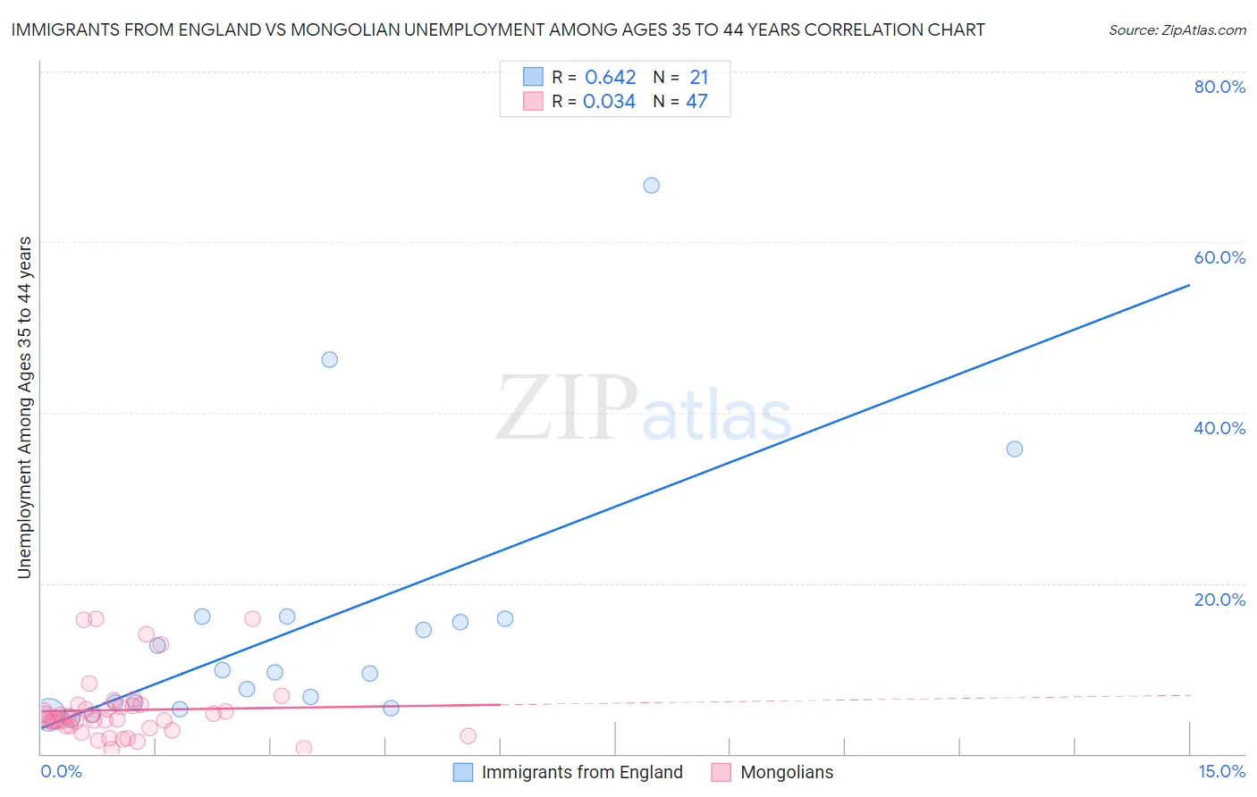 Immigrants from England vs Mongolian Unemployment Among Ages 35 to 44 years