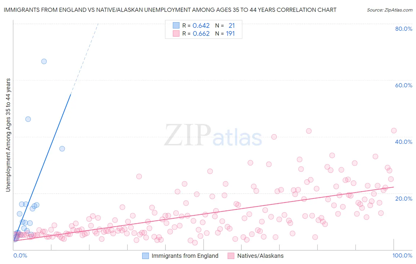 Immigrants from England vs Native/Alaskan Unemployment Among Ages 35 to 44 years