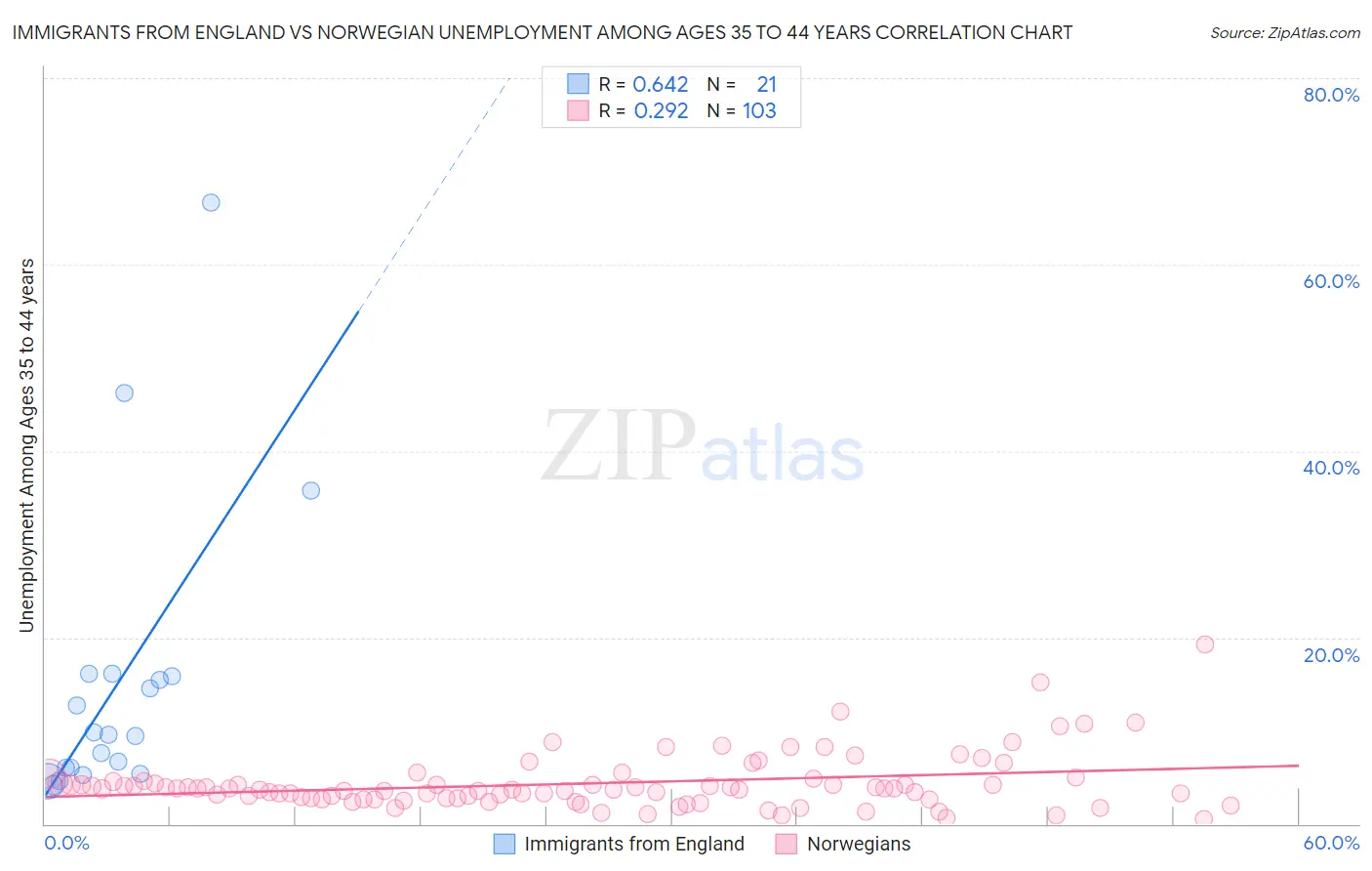 Immigrants from England vs Norwegian Unemployment Among Ages 35 to 44 years