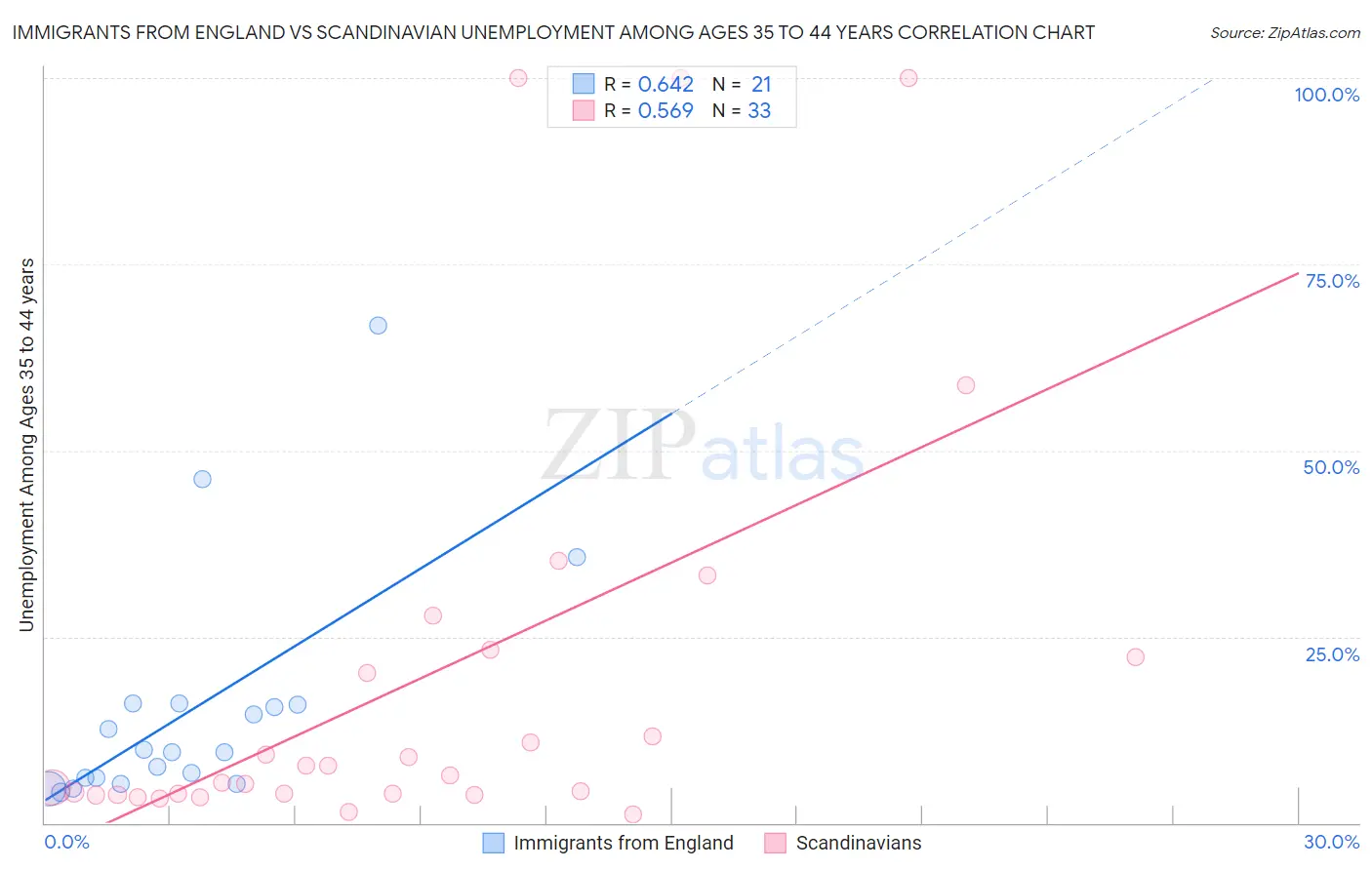 Immigrants from England vs Scandinavian Unemployment Among Ages 35 to 44 years