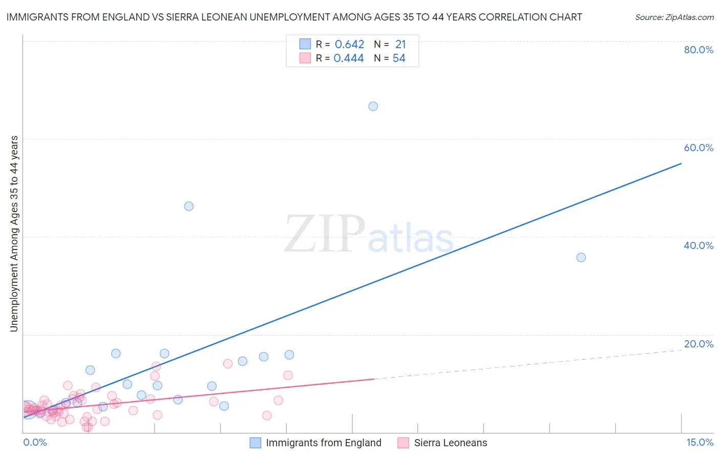 Immigrants from England vs Sierra Leonean Unemployment Among Ages 35 to 44 years