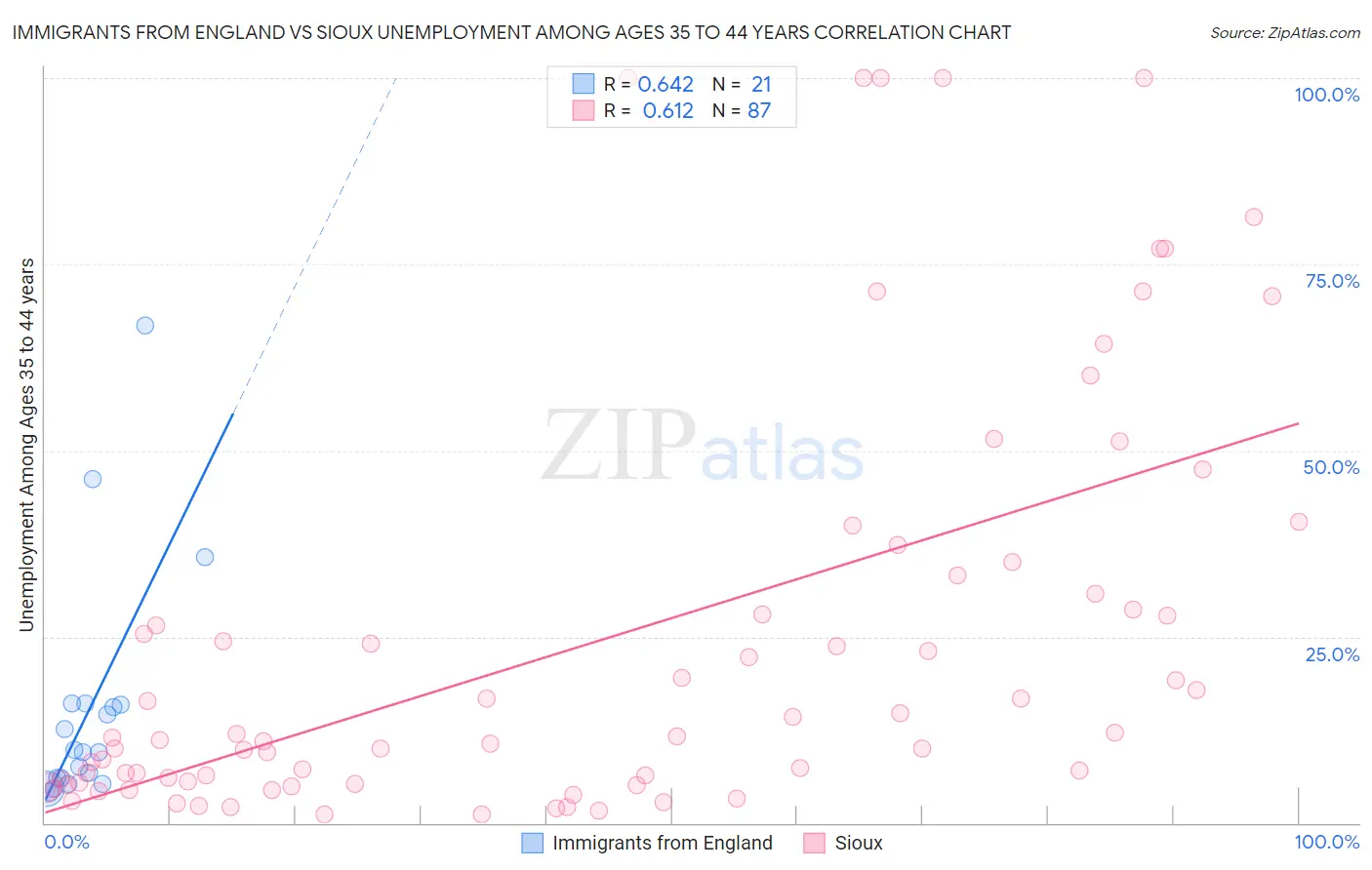 Immigrants from England vs Sioux Unemployment Among Ages 35 to 44 years