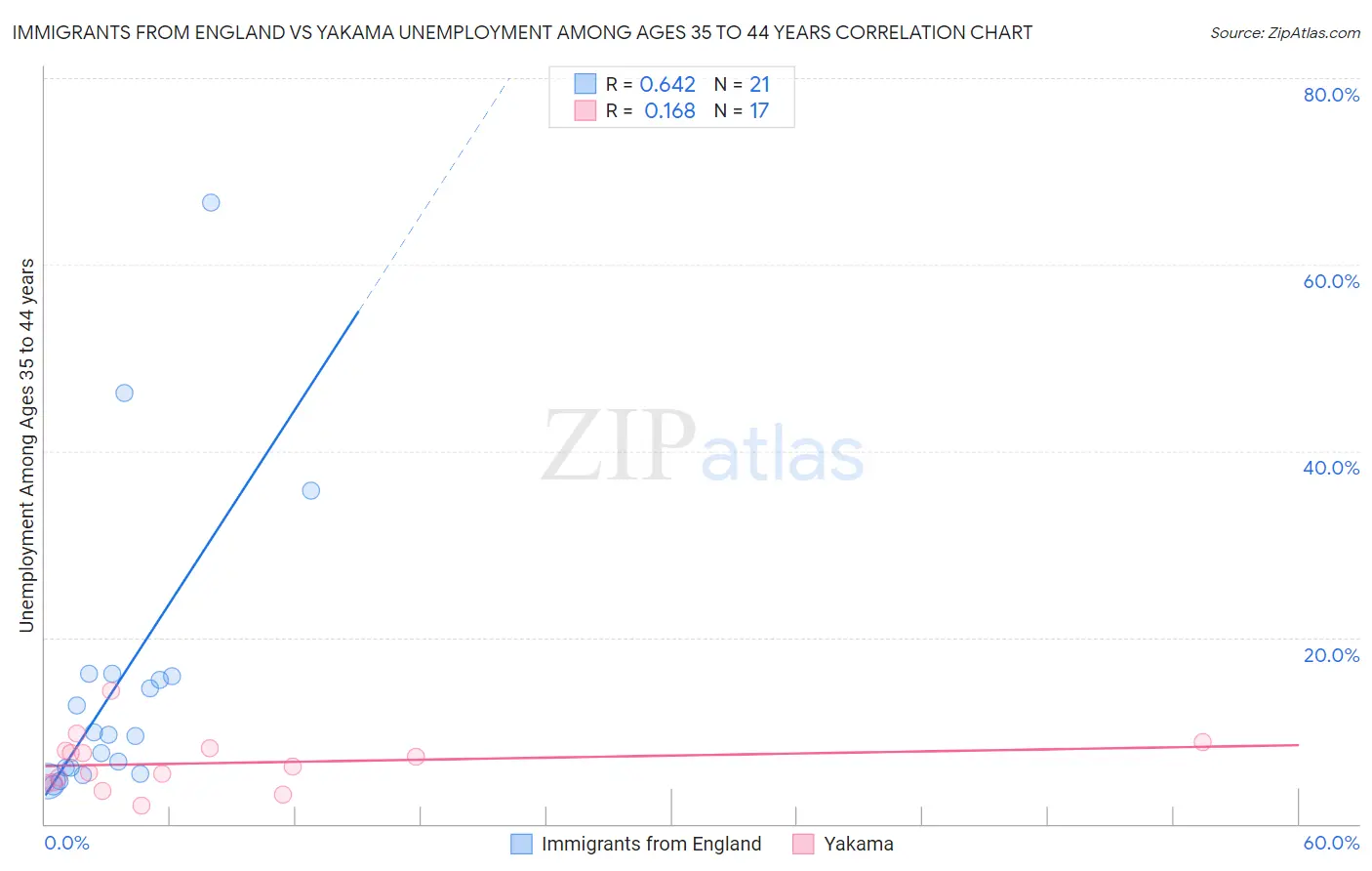 Immigrants from England vs Yakama Unemployment Among Ages 35 to 44 years