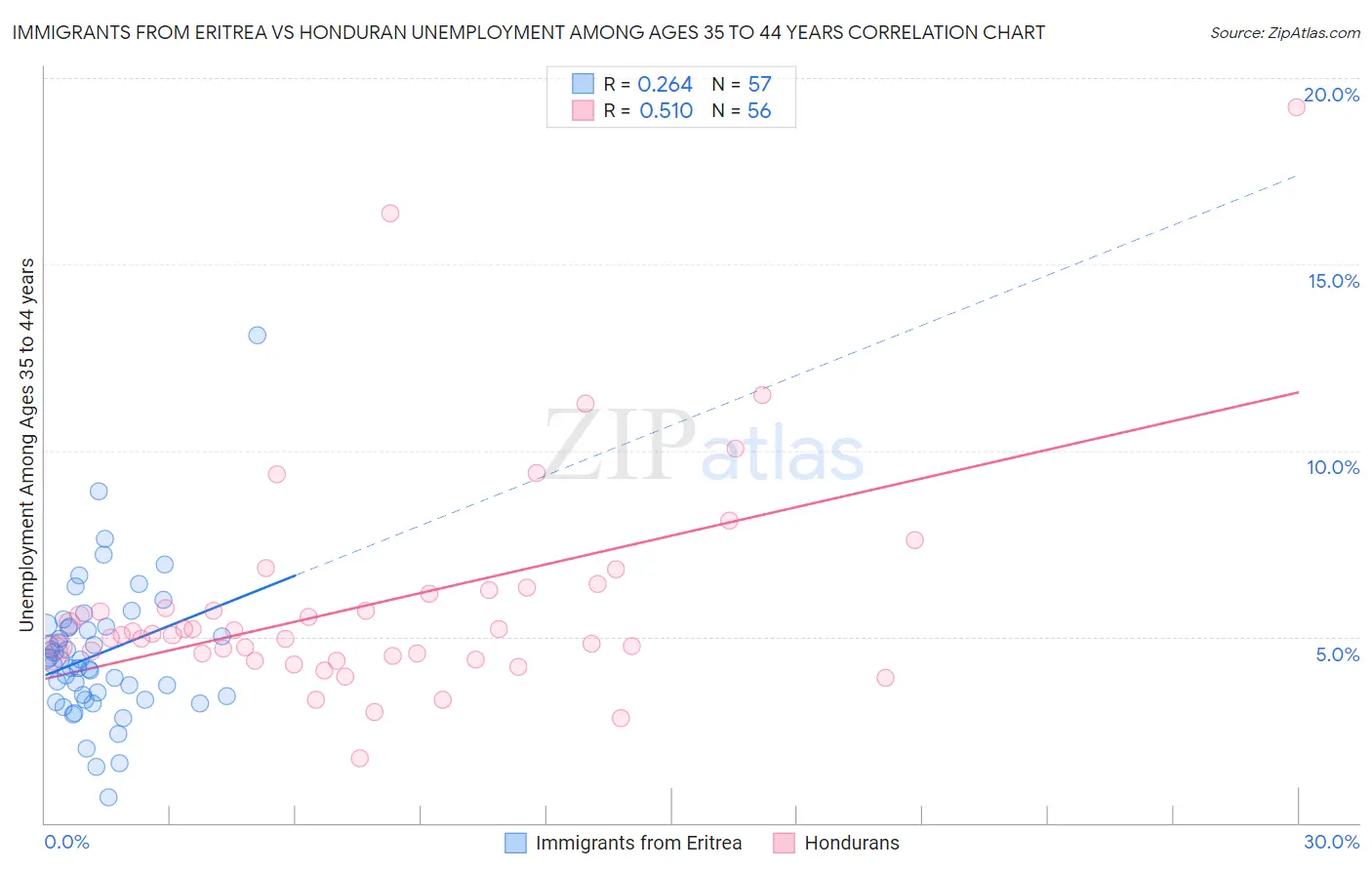 Immigrants from Eritrea vs Honduran Unemployment Among Ages 35 to 44 years