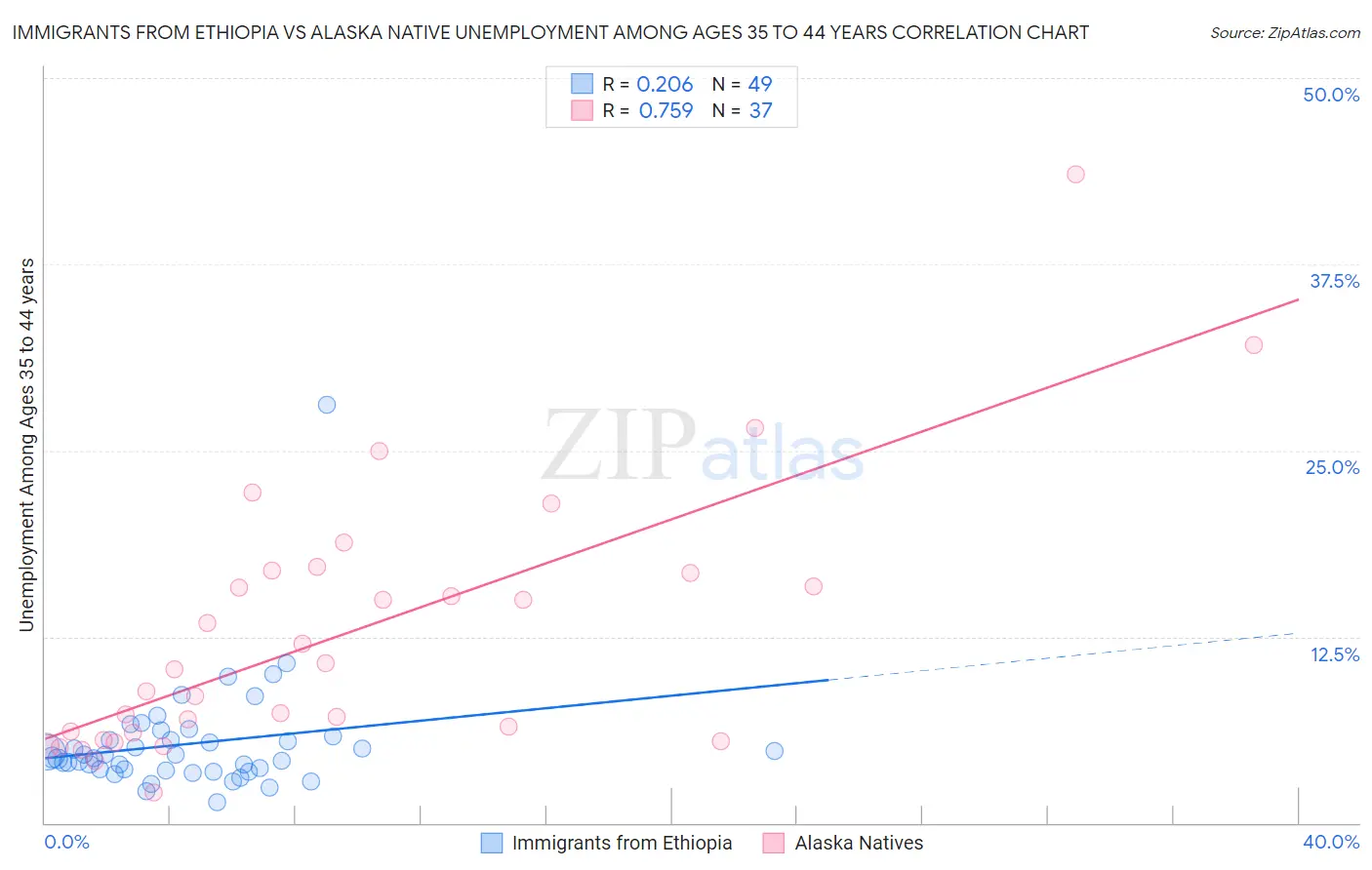 Immigrants from Ethiopia vs Alaska Native Unemployment Among Ages 35 to 44 years