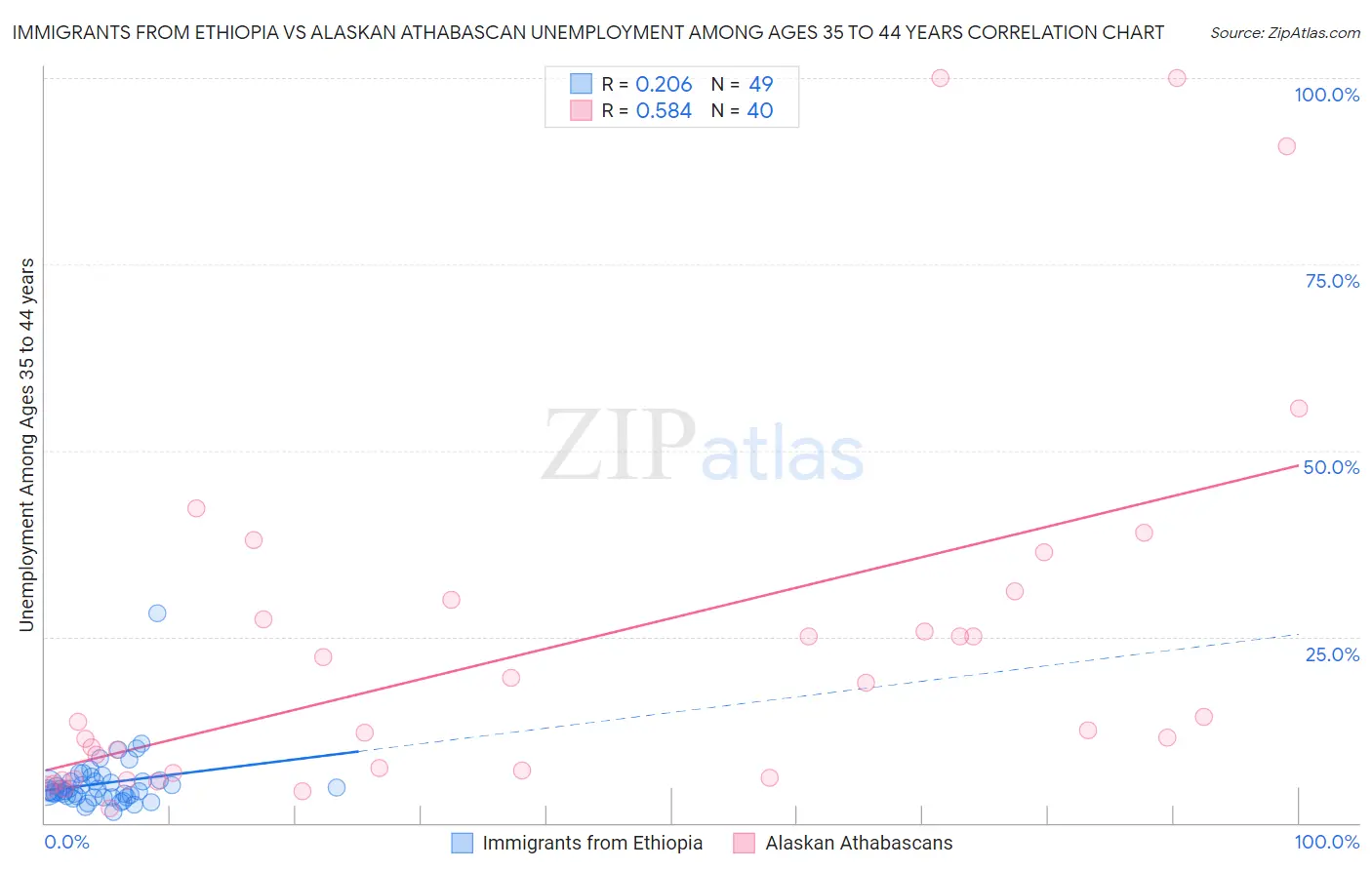 Immigrants from Ethiopia vs Alaskan Athabascan Unemployment Among Ages 35 to 44 years