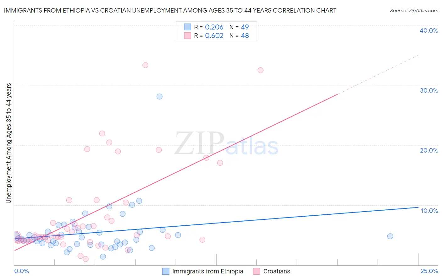 Immigrants from Ethiopia vs Croatian Unemployment Among Ages 35 to 44 years