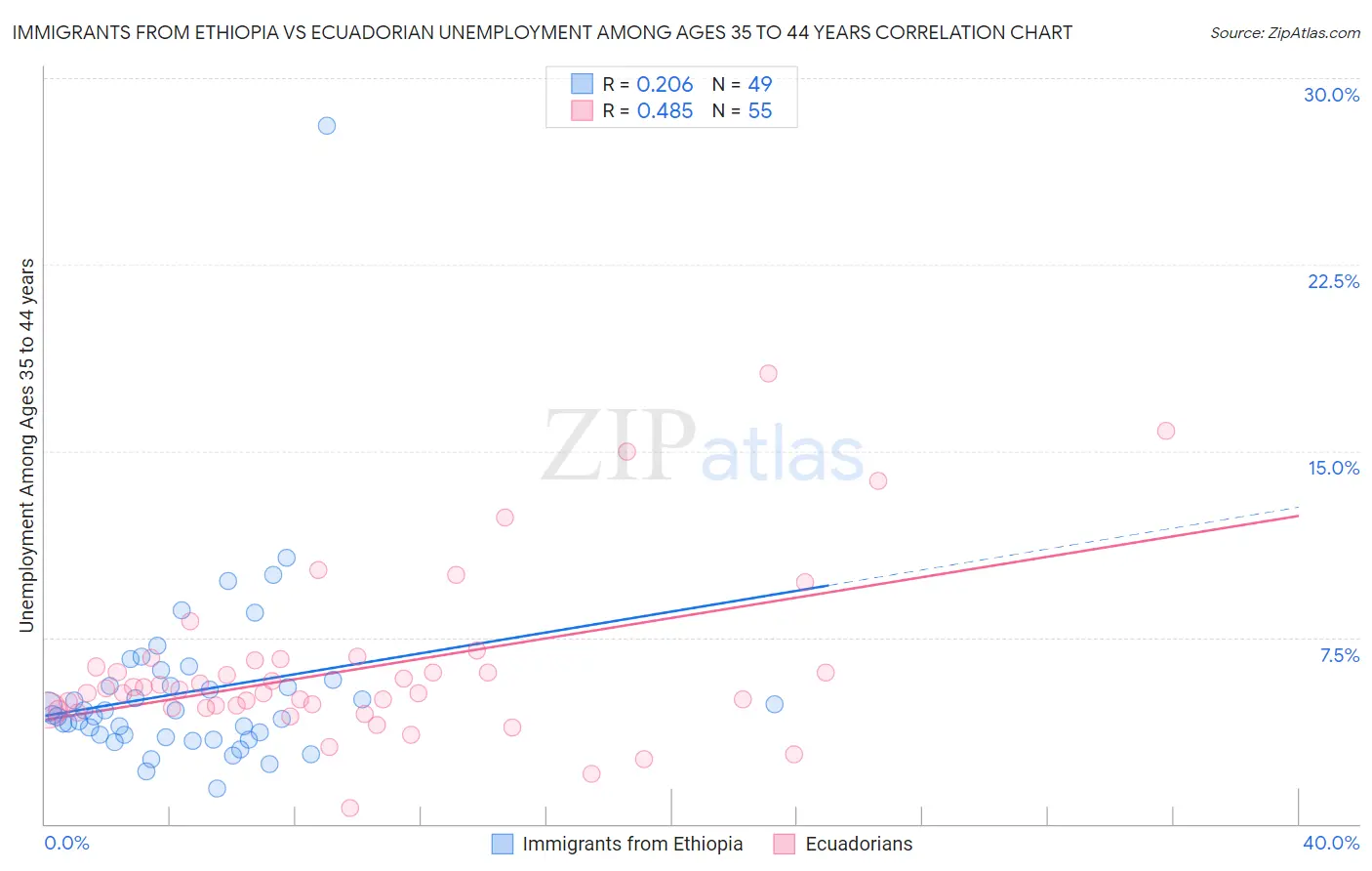 Immigrants from Ethiopia vs Ecuadorian Unemployment Among Ages 35 to 44 years