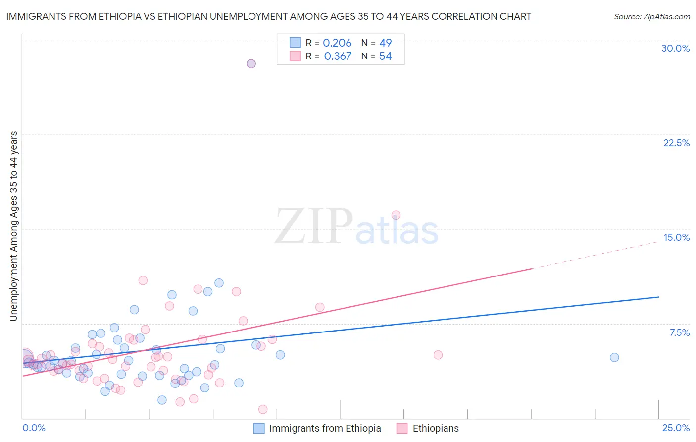 Immigrants from Ethiopia vs Ethiopian Unemployment Among Ages 35 to 44 years