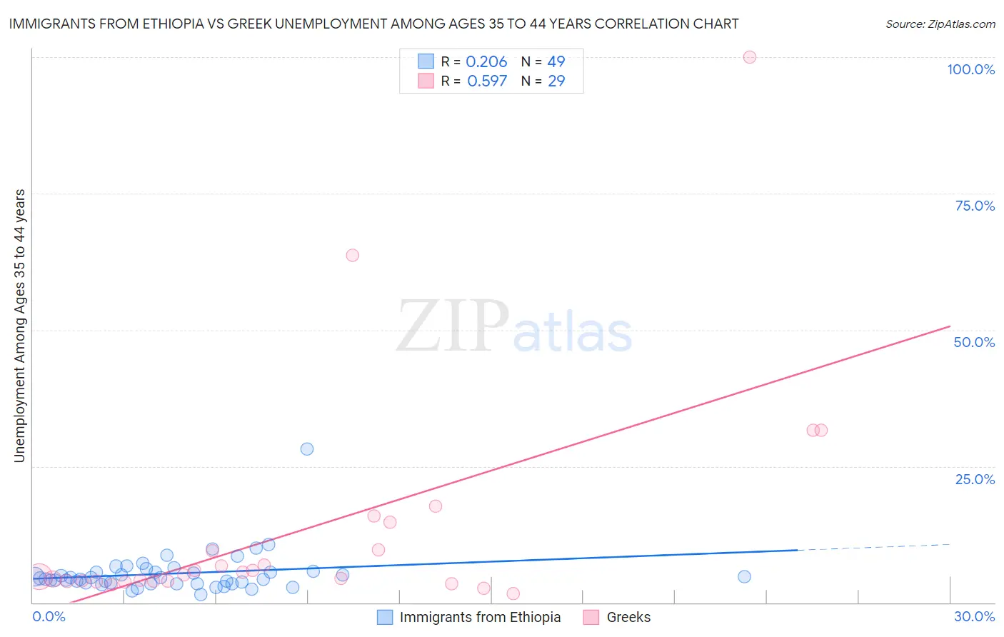 Immigrants from Ethiopia vs Greek Unemployment Among Ages 35 to 44 years