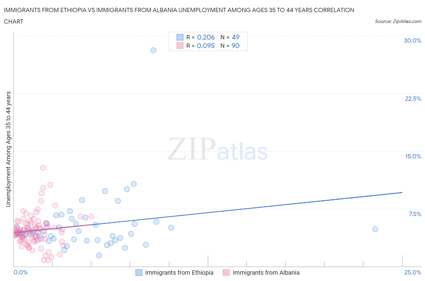 Immigrants from Ethiopia vs Immigrants from Albania Unemployment Among Ages 35 to 44 years