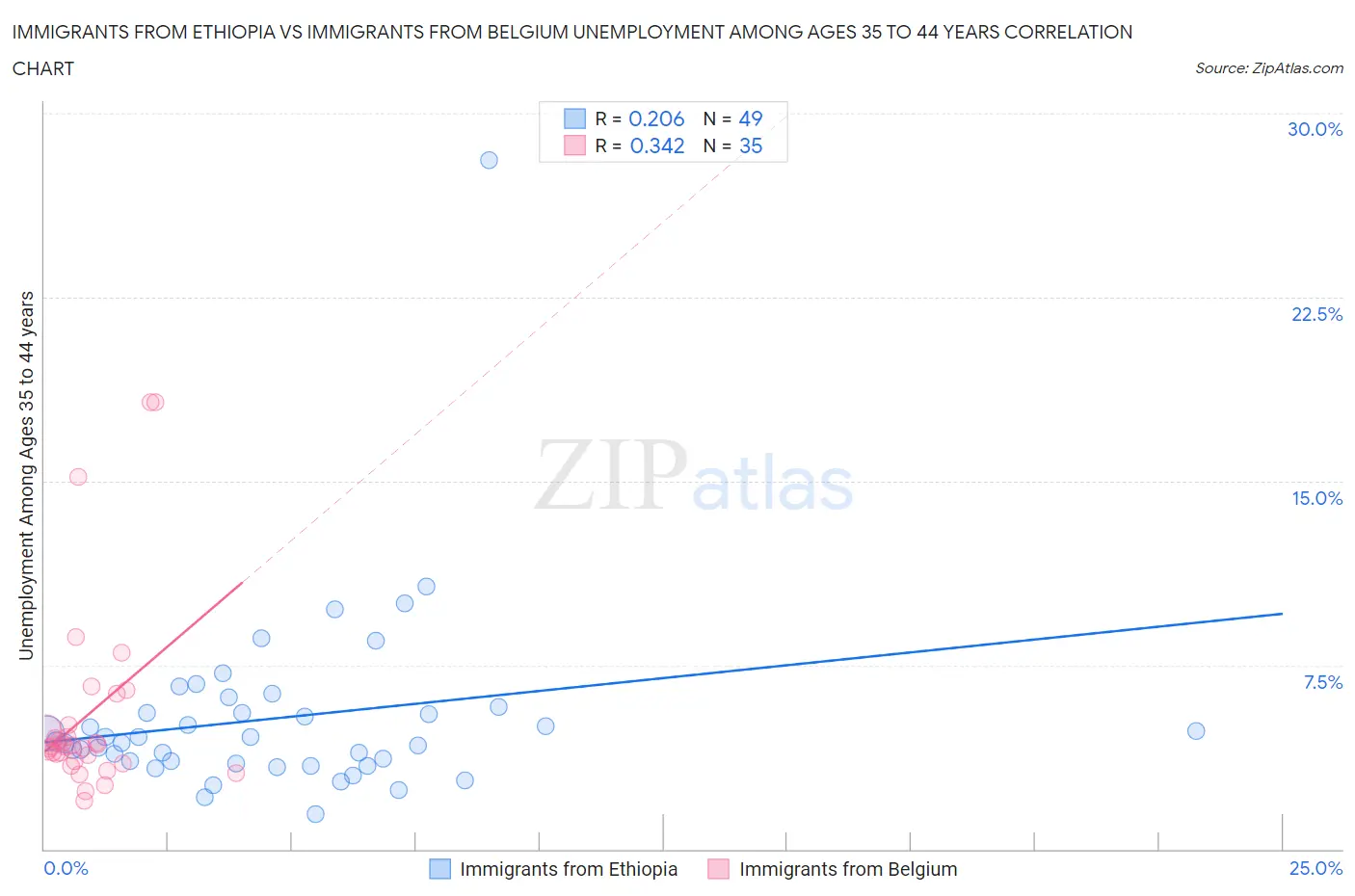 Immigrants from Ethiopia vs Immigrants from Belgium Unemployment Among Ages 35 to 44 years