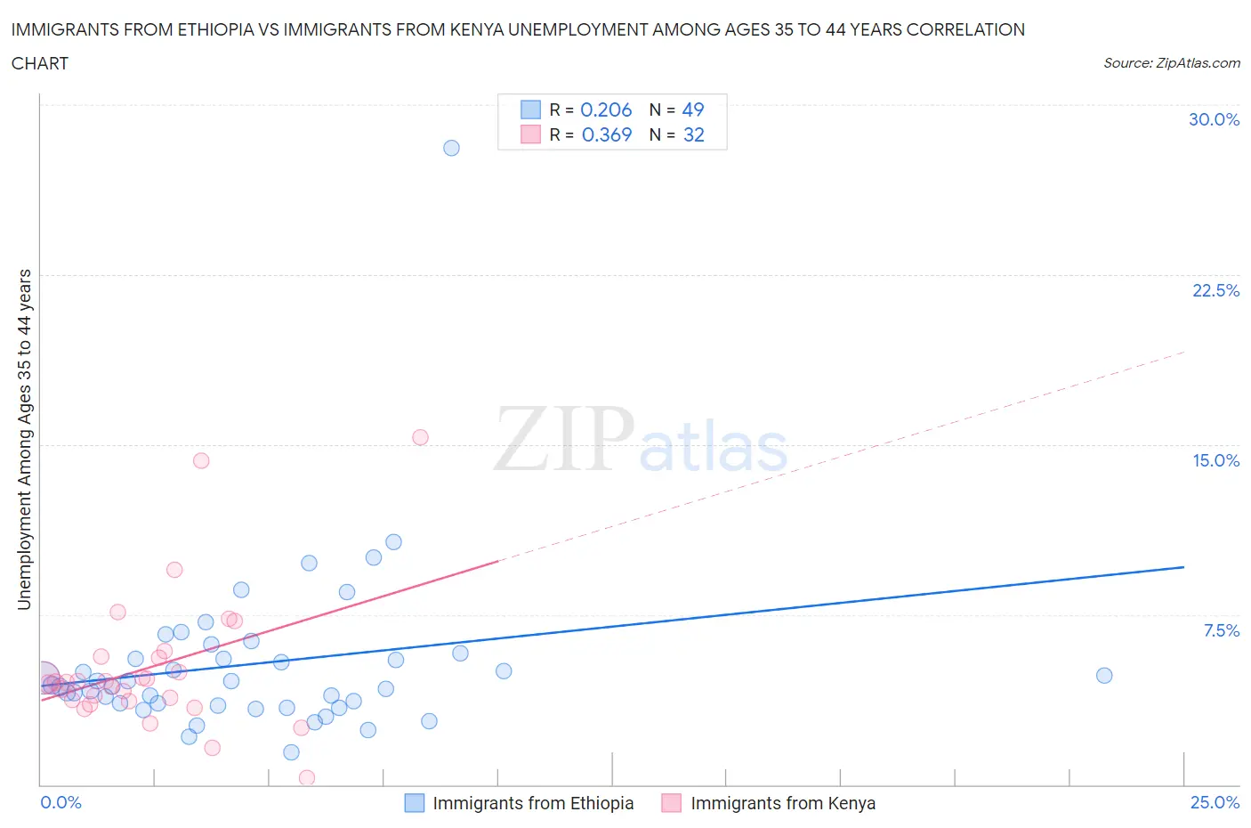 Immigrants from Ethiopia vs Immigrants from Kenya Unemployment Among Ages 35 to 44 years