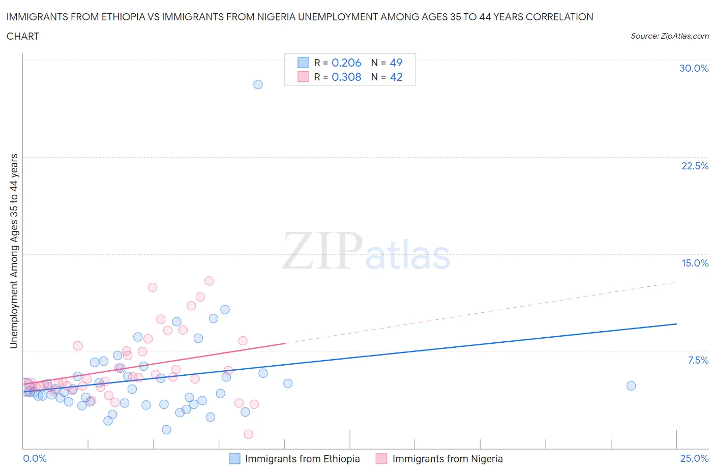 Immigrants from Ethiopia vs Immigrants from Nigeria Unemployment Among Ages 35 to 44 years