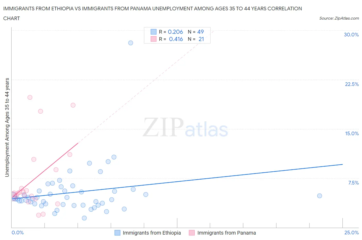 Immigrants from Ethiopia vs Immigrants from Panama Unemployment Among Ages 35 to 44 years