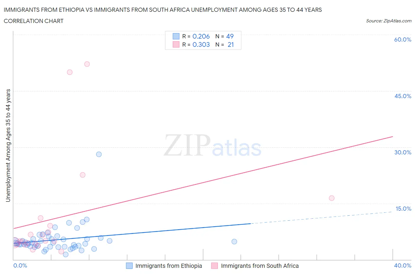 Immigrants from Ethiopia vs Immigrants from South Africa Unemployment Among Ages 35 to 44 years