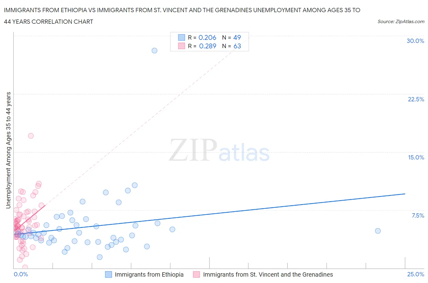 Immigrants from Ethiopia vs Immigrants from St. Vincent and the Grenadines Unemployment Among Ages 35 to 44 years