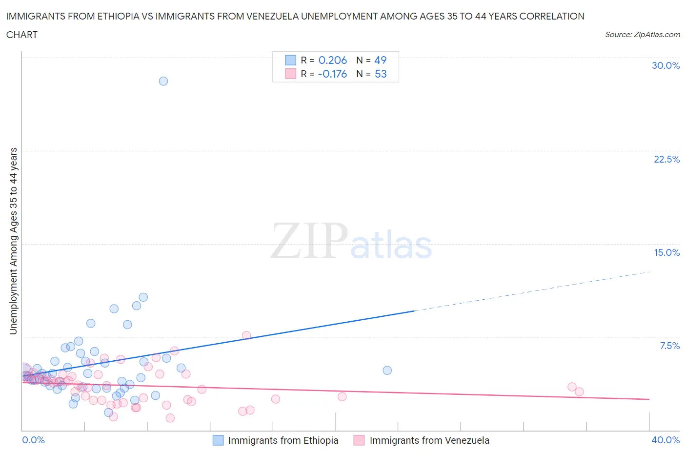 Immigrants from Ethiopia vs Immigrants from Venezuela Unemployment Among Ages 35 to 44 years