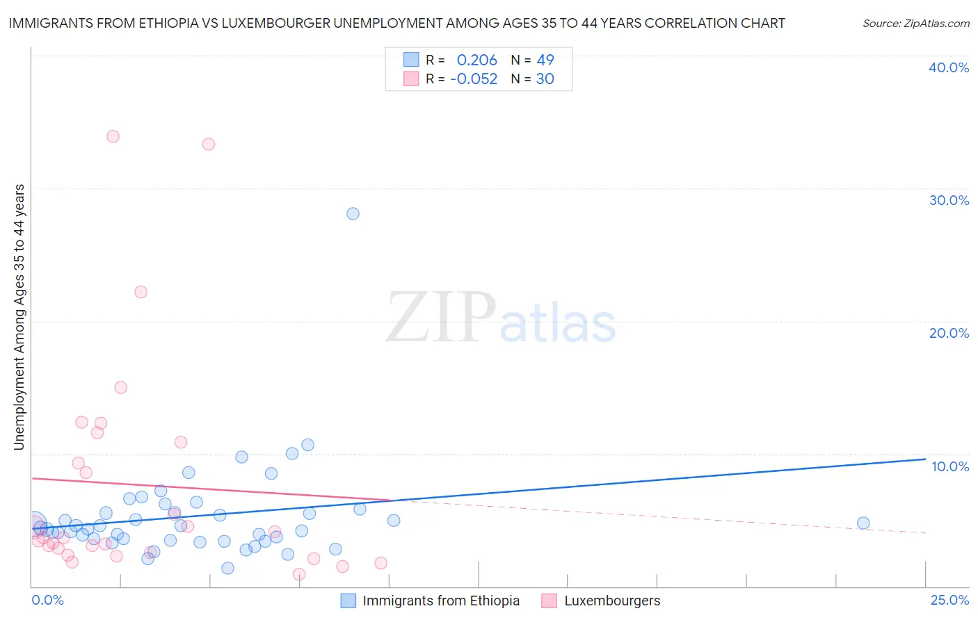 Immigrants from Ethiopia vs Luxembourger Unemployment Among Ages 35 to 44 years