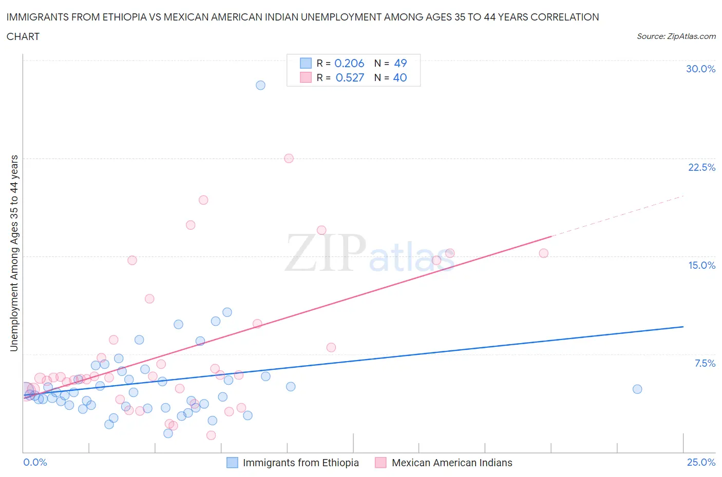 Immigrants from Ethiopia vs Mexican American Indian Unemployment Among Ages 35 to 44 years