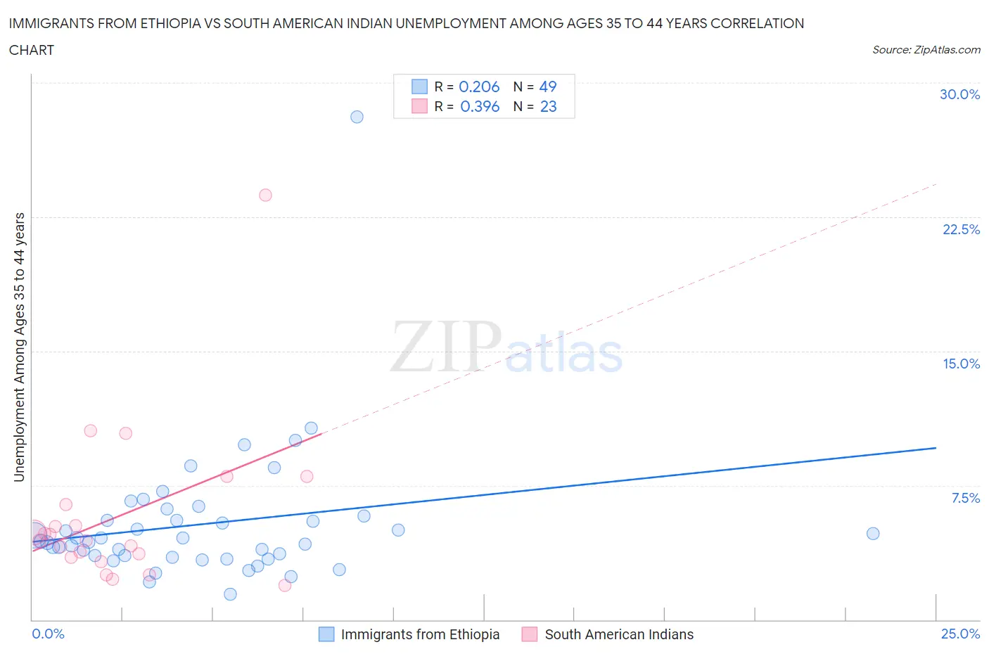 Immigrants from Ethiopia vs South American Indian Unemployment Among Ages 35 to 44 years